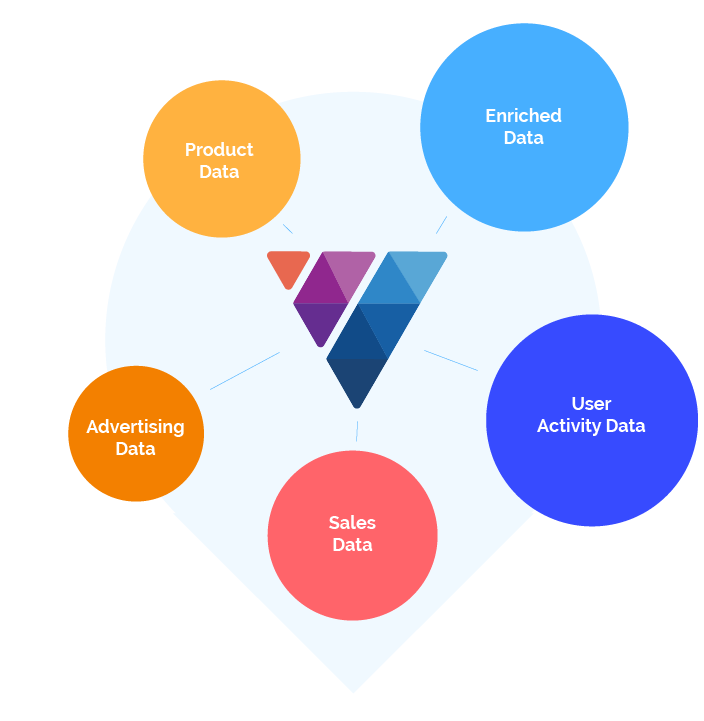 ViSenze Smart Data diagram with the ViSenze logo in the center and the following data types in circles around the logo: Enriched Data, User Activity Data, Sales Data, Advertising Data, Product Data